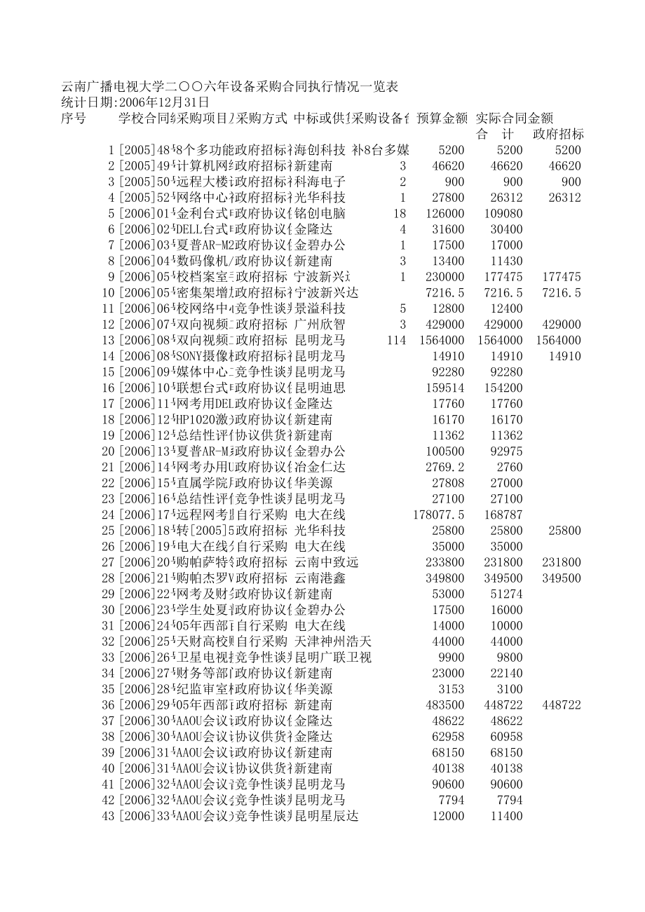 表格模板-云南广播电视大学二○○六年设备采购合同执行情况一览表 精品.xls_第2页