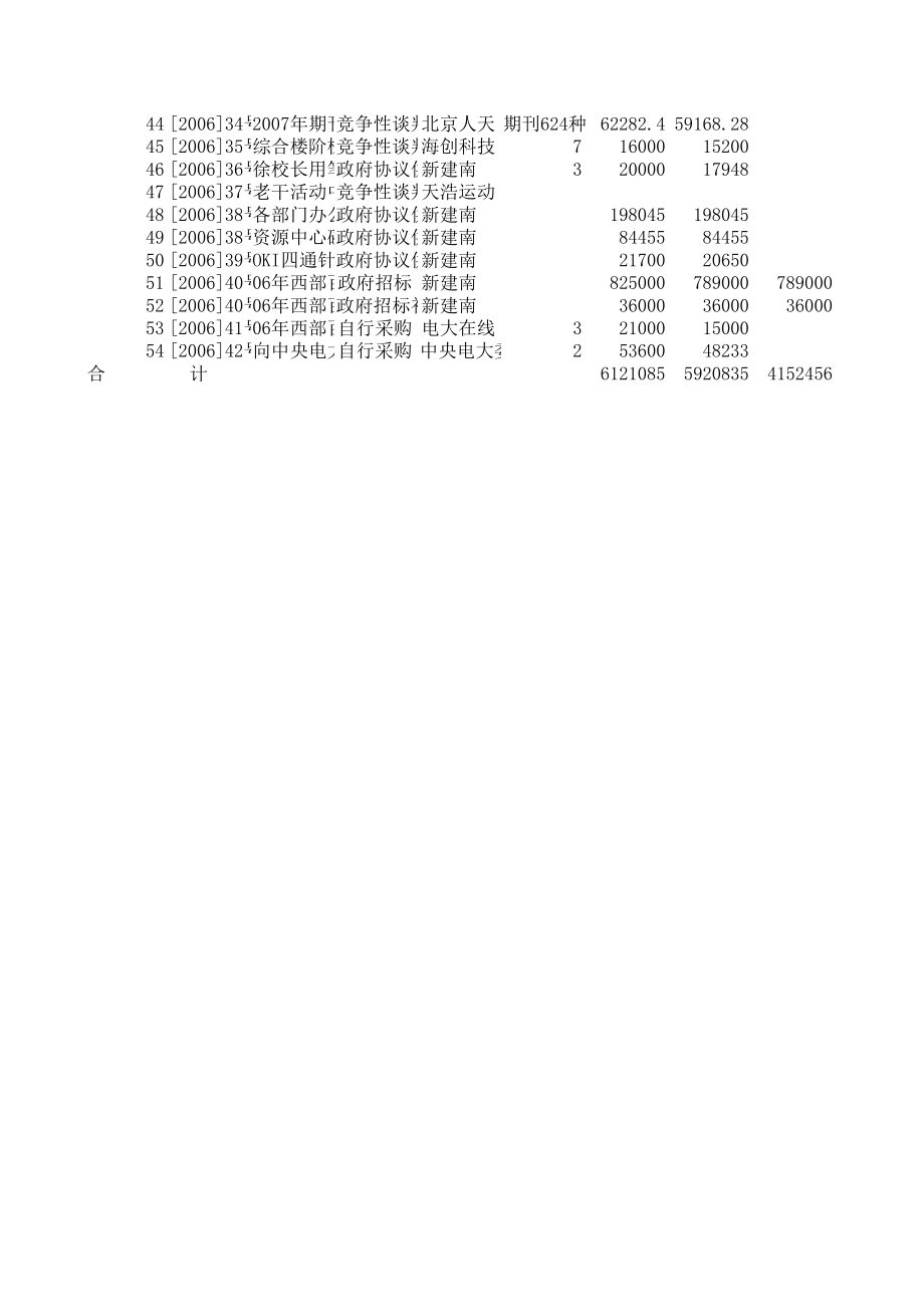 表格模板-云南广播电视大学二○○六年设备采购合同执行情况一览表 精品.xls_第3页