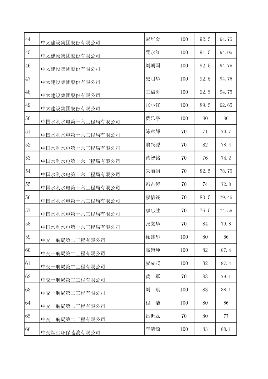 表格模板-XXXX年第1期非本市驻厦企业岗前安全教育成绩汇总表xls 精品.xls_第3页