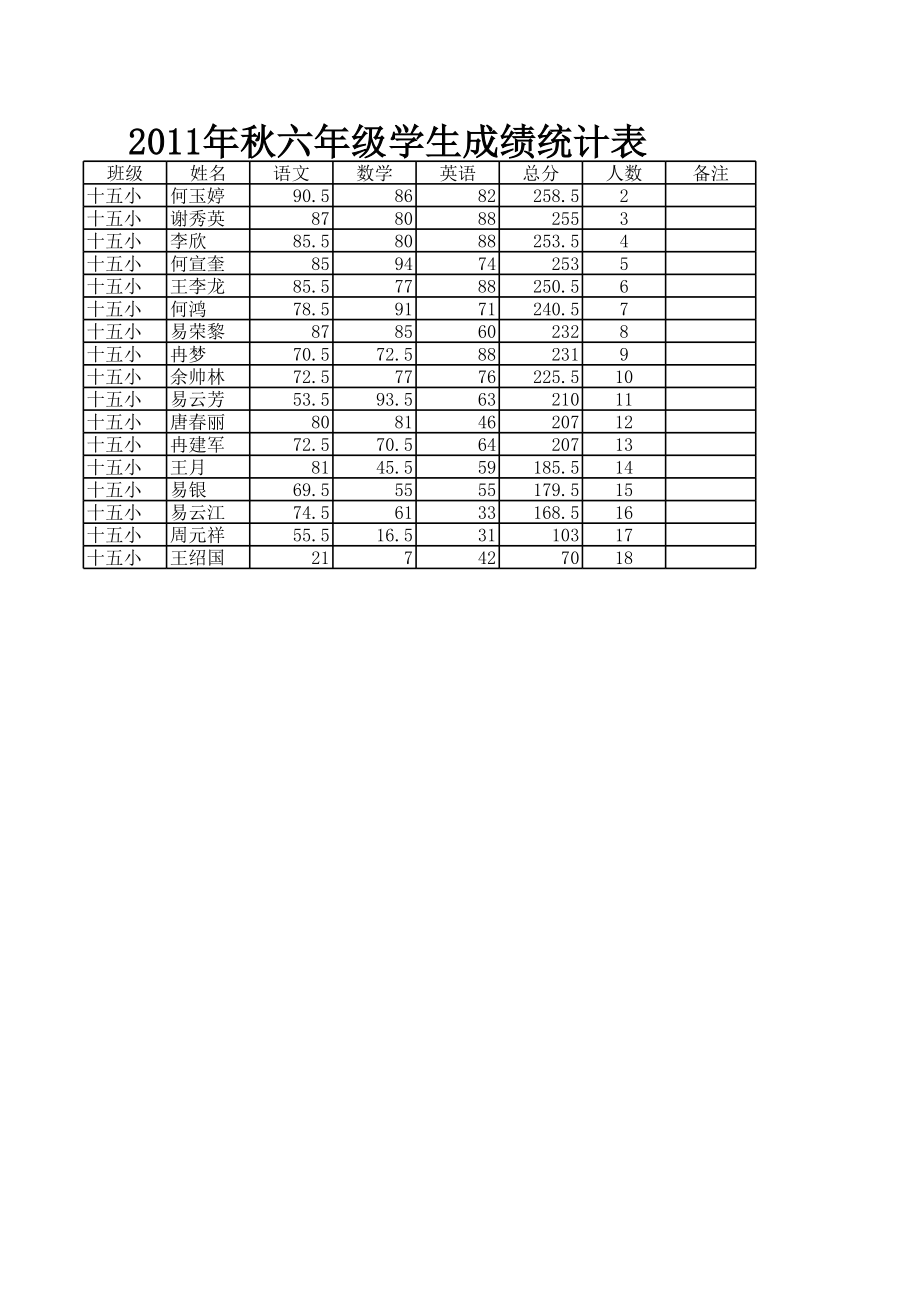 表格模板-XXXX年秋六年级学生成绩统计表 精品.xls_第2页