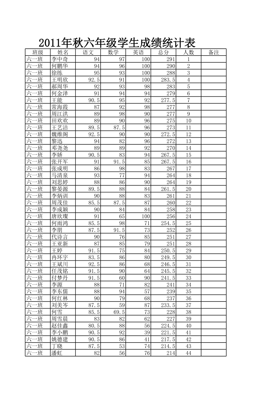 表格模板-XXXX年秋六年级学生成绩统计表 精品.xls_第3页