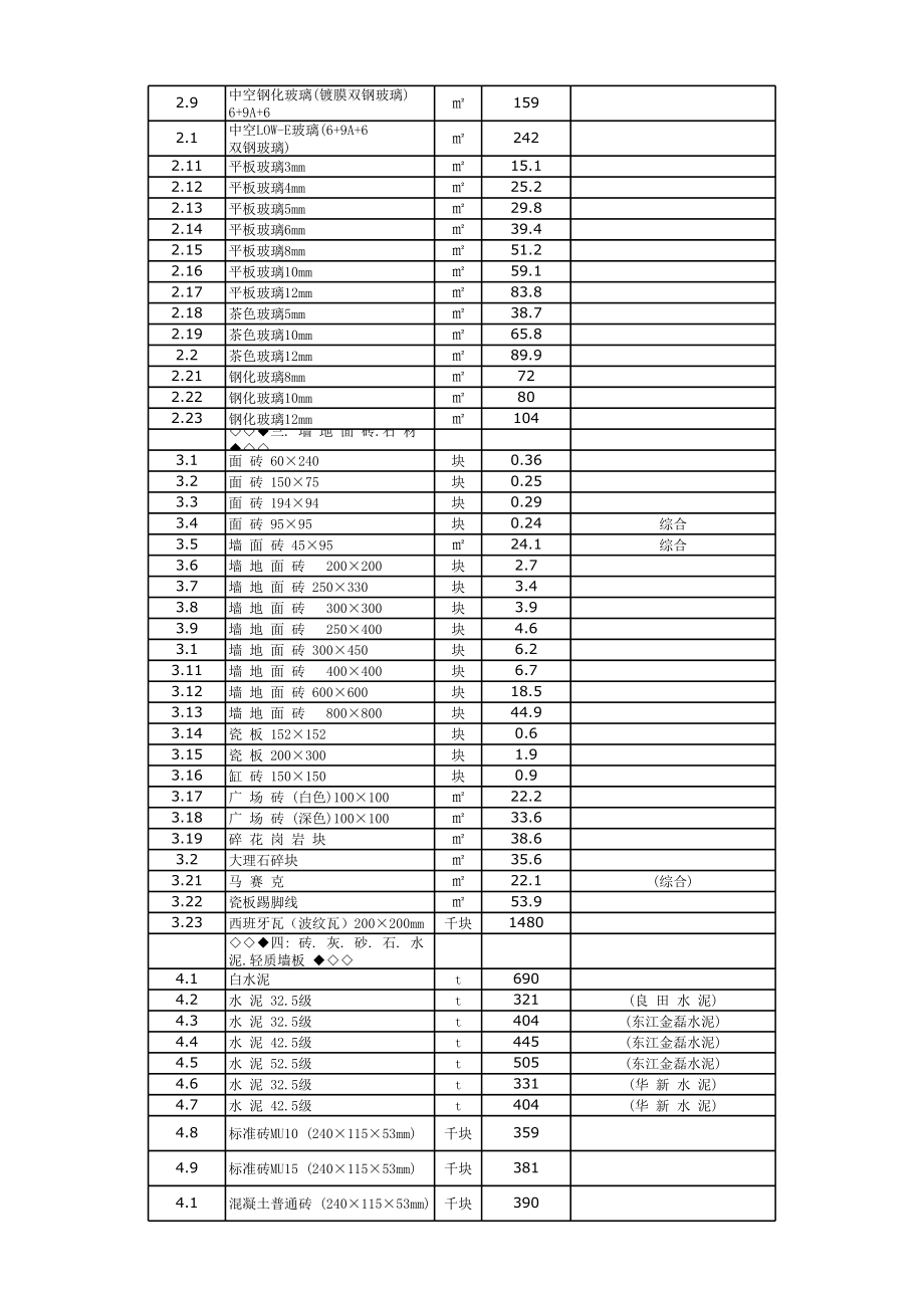 表格模板-XXXX年第1期建设工程材料预算价格表 精品.xls_第2页