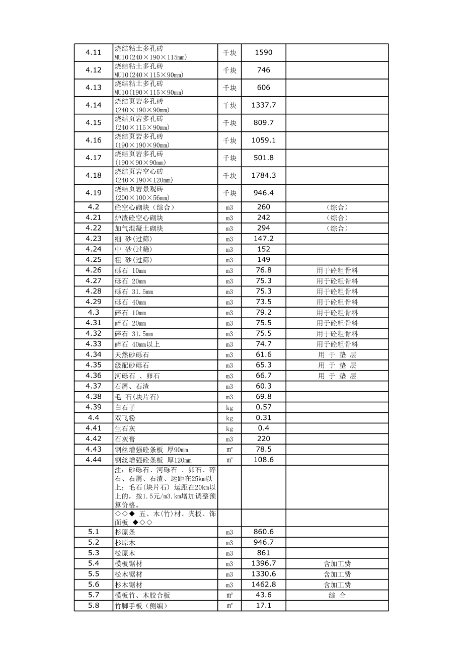 表格模板-XXXX年第1期建设工程材料预算价格表 精品.xls_第3页