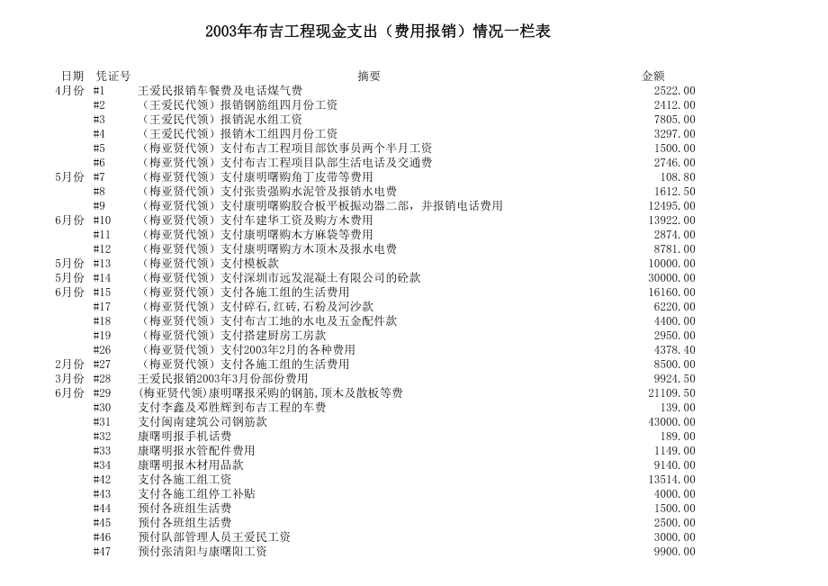 表格模板-m布吉工程费用一栏表 精品.XLS_第1页