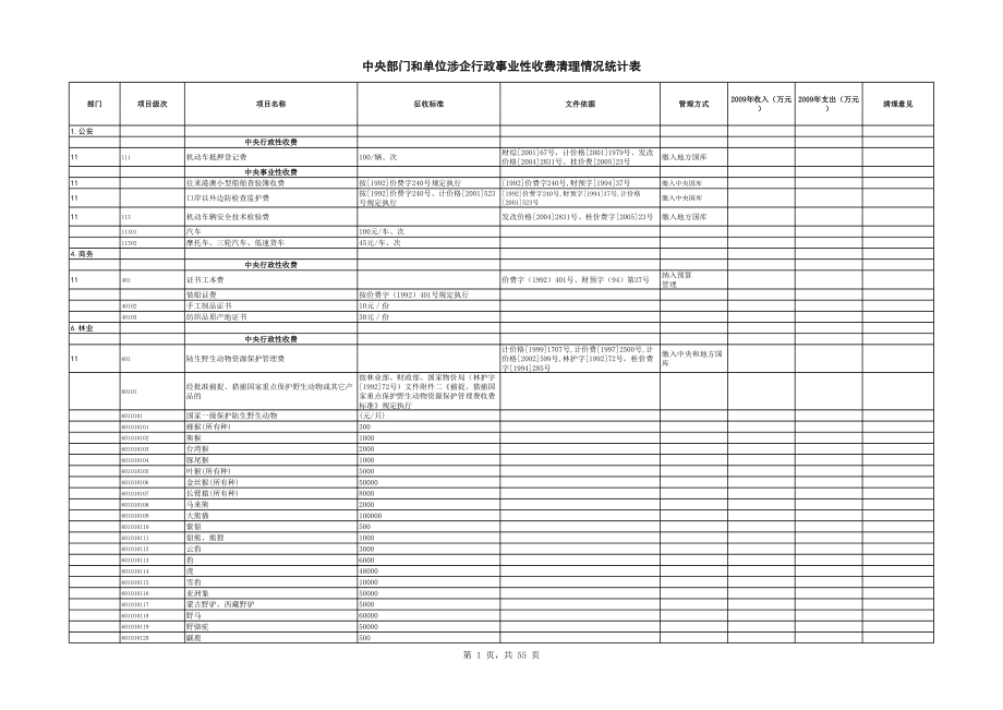 表格模板-中央部门和单位涉企行政事业性收费清理情况统计表 精品.xls_第1页