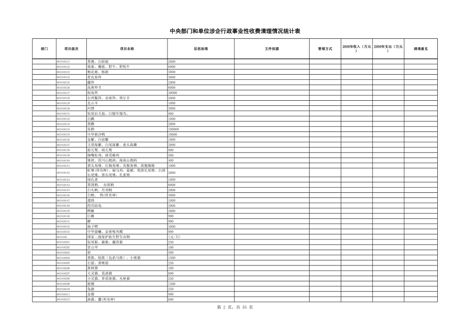 表格模板-中央部门和单位涉企行政事业性收费清理情况统计表 精品.xls_第2页