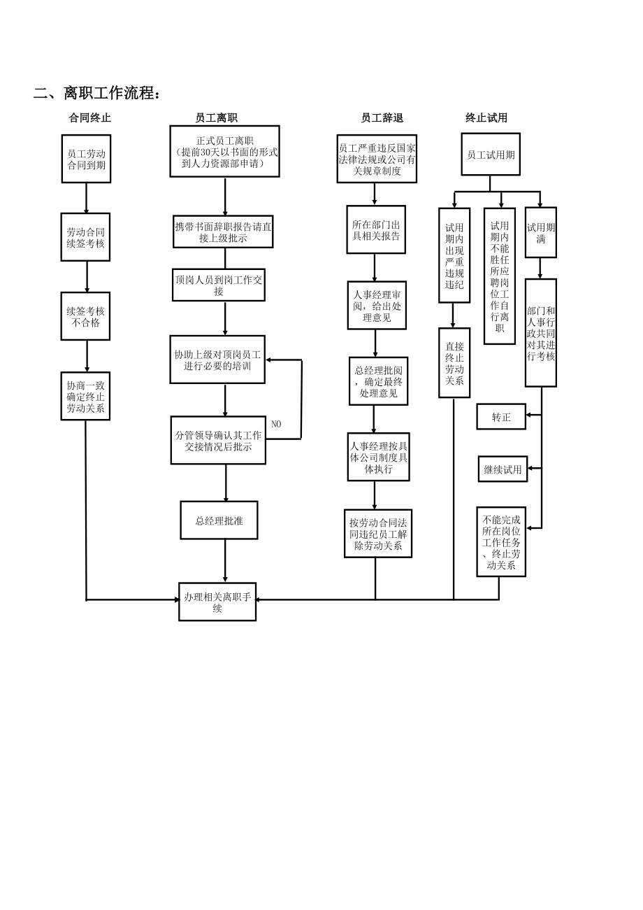 表格模板-人事流程图 精品.xls_第2页