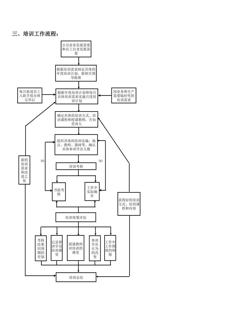 表格模板-人事流程图 精品.xls_第3页