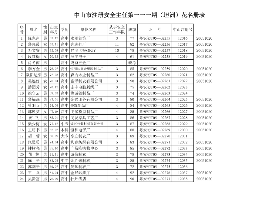 表格模板-中山市注册安全主任第一一一期坦洲花名册表 精品.xls_第1页