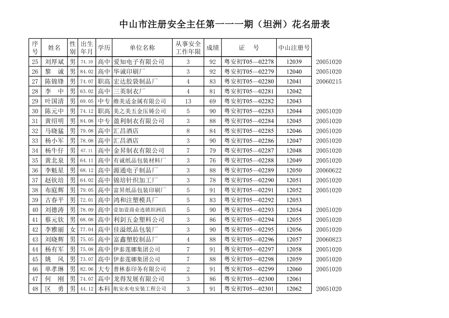 表格模板-中山市注册安全主任第一一一期坦洲花名册表 精品.xls_第2页