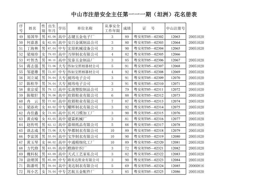 表格模板-中山市注册安全主任第一一一期坦洲花名册表 精品.xls_第3页