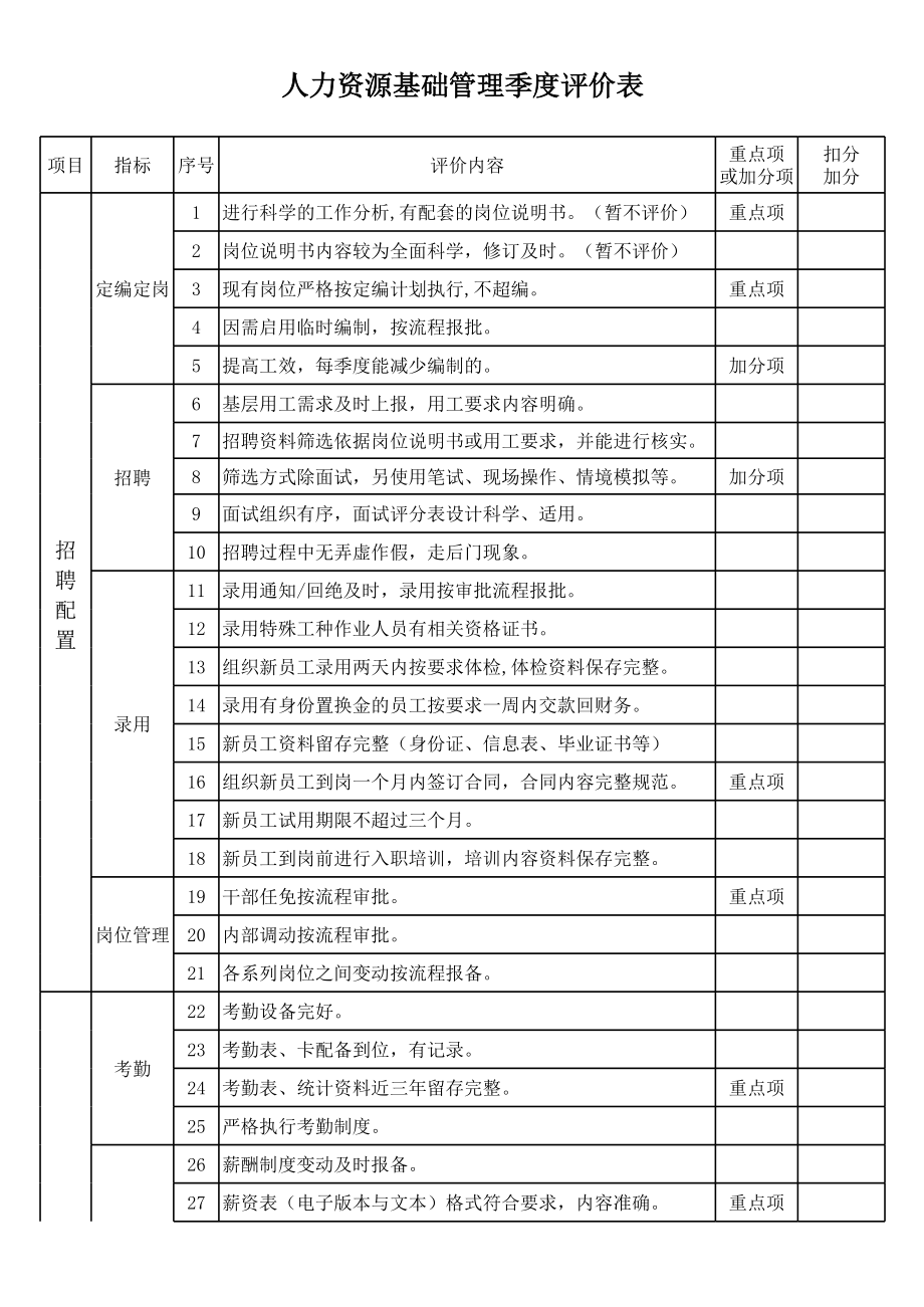 表格模板-人力资源基础管理季度评价表 精品.xls_第1页