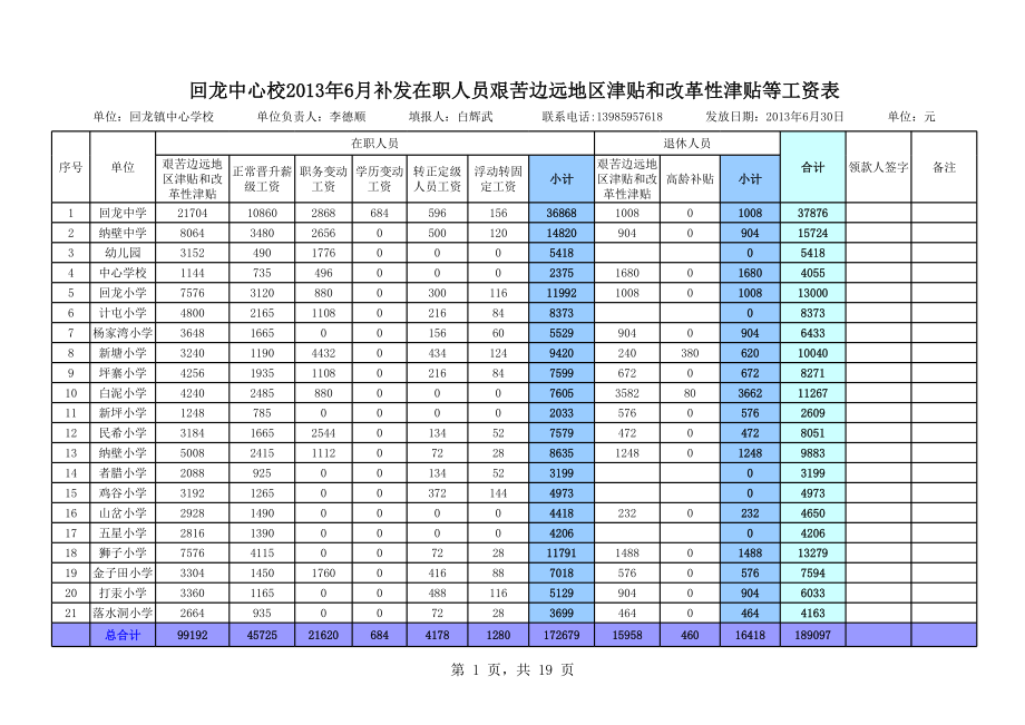 表格模板-XXXX年6月补发艰苦边远地区津贴和改革性津贴等工资汇总表 精品.xls_第1页