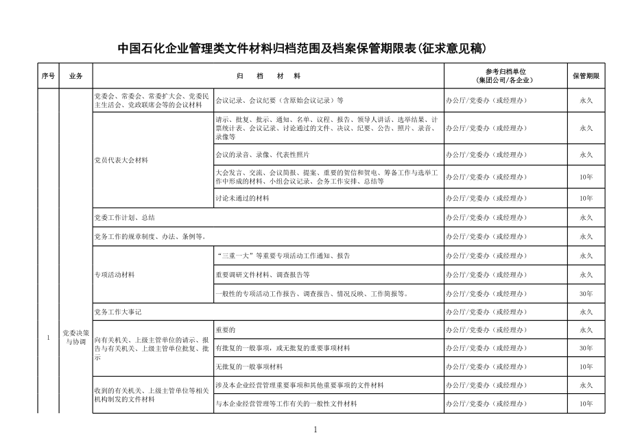 表格模板-中国石化管理类文件材料归档范围及档案保管期限表征求意见稿 精品.xls_第1页