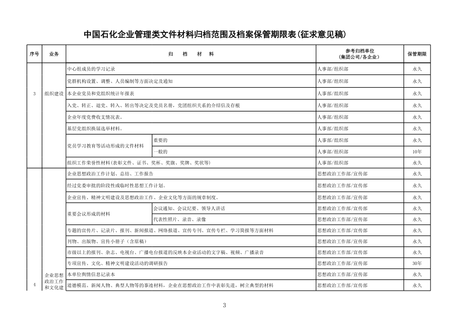 表格模板-中国石化管理类文件材料归档范围及档案保管期限表征求意见稿 精品.xls_第3页