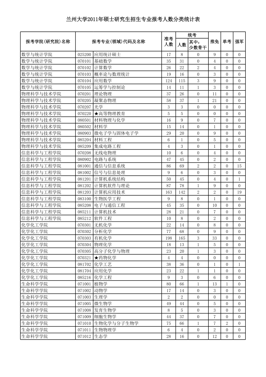 表格模板-XXXX年硕士研究生分专业报名上线录取人数统计表 精品.xls_第1页