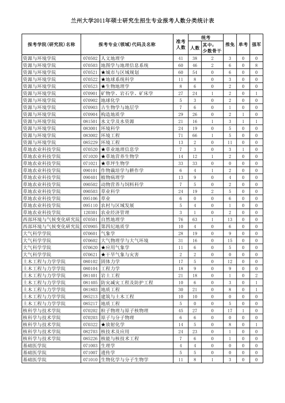 表格模板-XXXX年硕士研究生分专业报名上线录取人数统计表 精品.xls_第2页