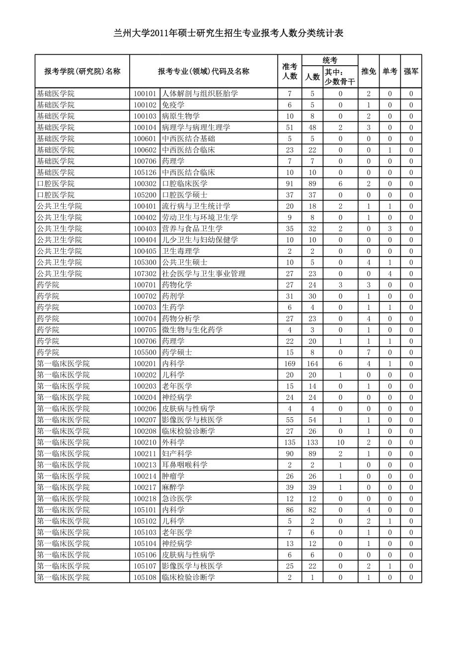 表格模板-XXXX年硕士研究生分专业报名上线录取人数统计表 精品.xls_第3页