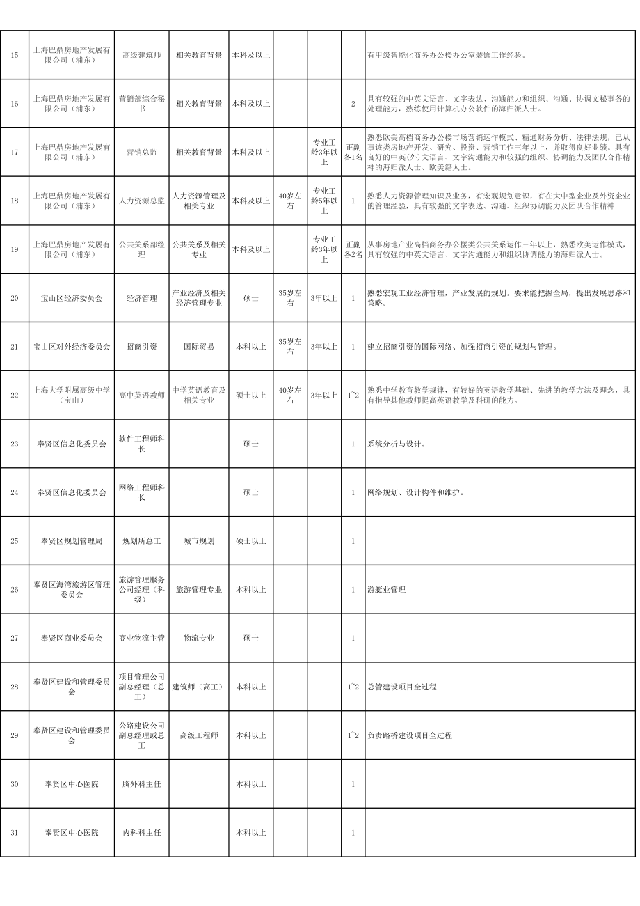 表格模板-上海市实施万名海外留学人才集聚工程岗位信息一览表 精品.xls_第2页