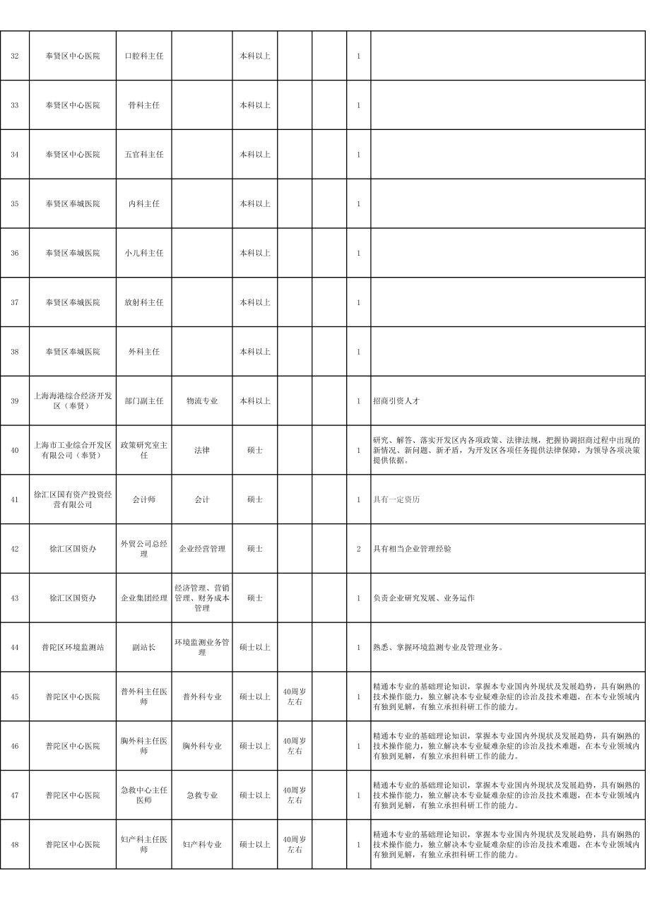 表格模板-上海市实施万名海外留学人才集聚工程岗位信息一览表 精品.xls_第3页