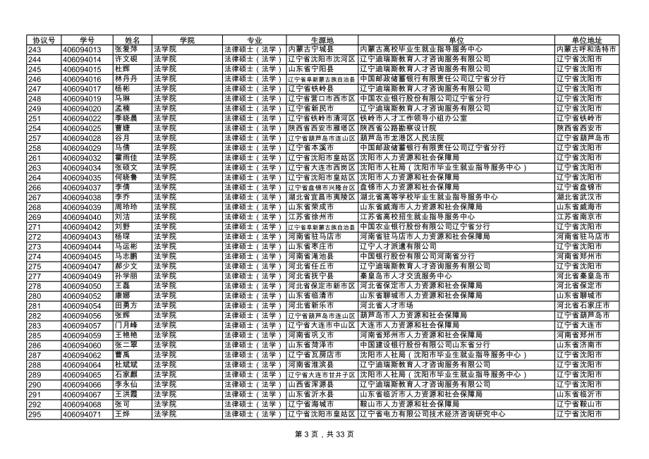 表格模板-XXXX年辽宁大学硕士研究生就业统计表 精品.xls_第3页