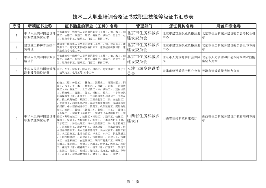 表格模板-住建部技术工人职业培训合格证书或职业技能等级证书汇总表 精品.xls_第1页