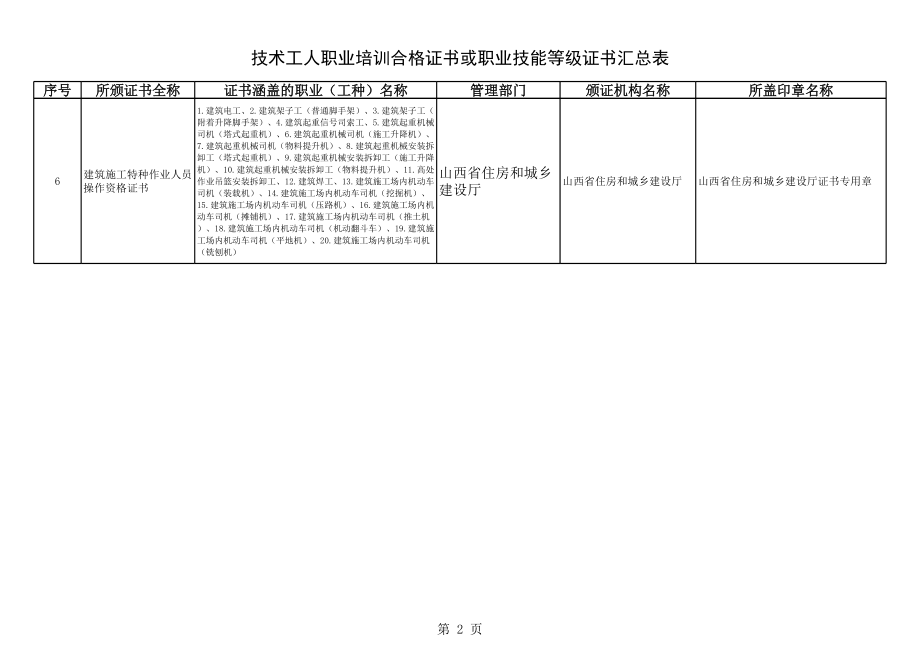 表格模板-住建部技术工人职业培训合格证书或职业技能等级证书汇总表 精品.xls_第2页