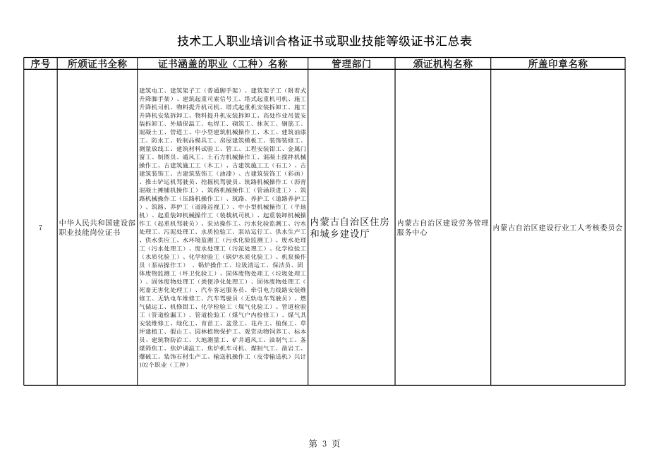 表格模板-住建部技术工人职业培训合格证书或职业技能等级证书汇总表 精品.xls_第3页