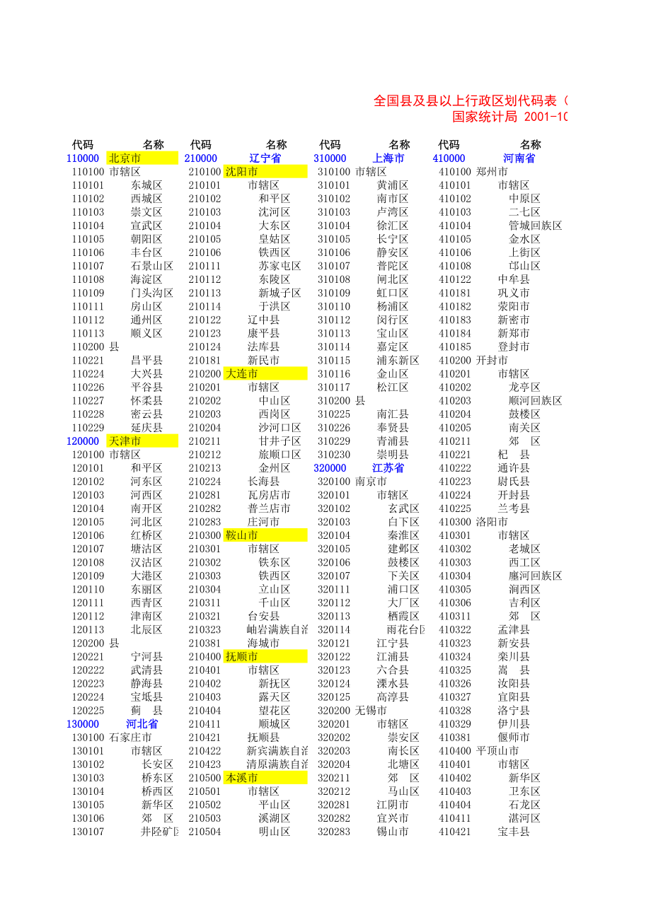 表格模板-全国行政区划代码表1014 精品.xls_第1页