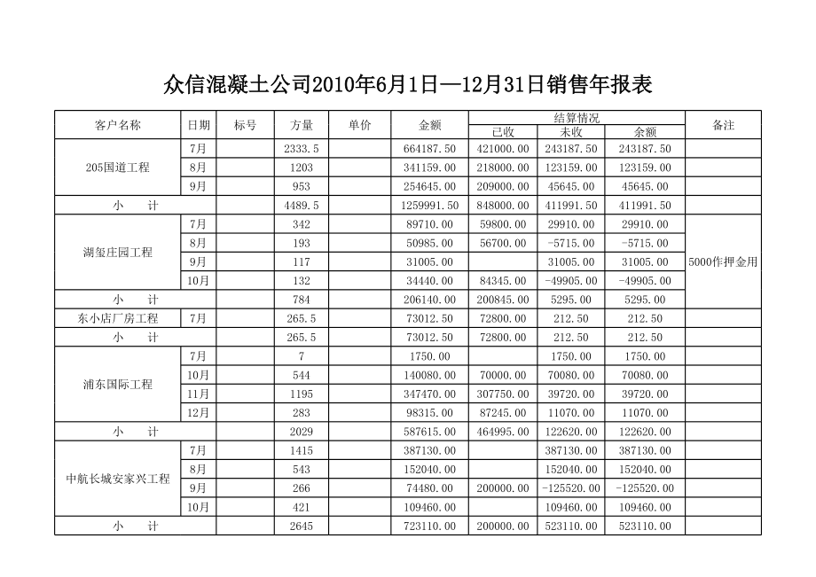 表格模板-众信混凝土公司XXXX年6月1—12月31日销售年报表 精品.xls_第1页