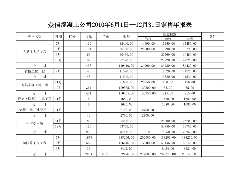 表格模板-众信混凝土公司XXXX年6月1—12月31日销售年报表 精品.xls_第2页