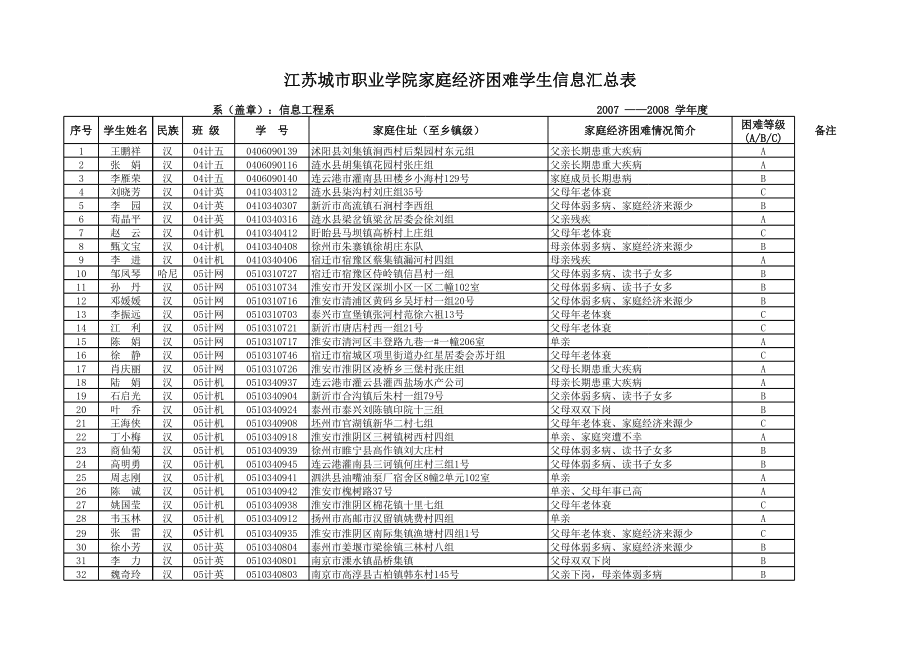 表格模板-信息工程系汇总表 精品.xls_第1页