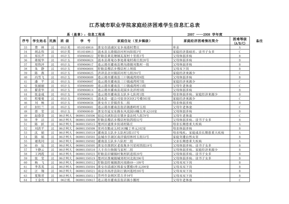 表格模板-信息工程系汇总表 精品.xls_第2页