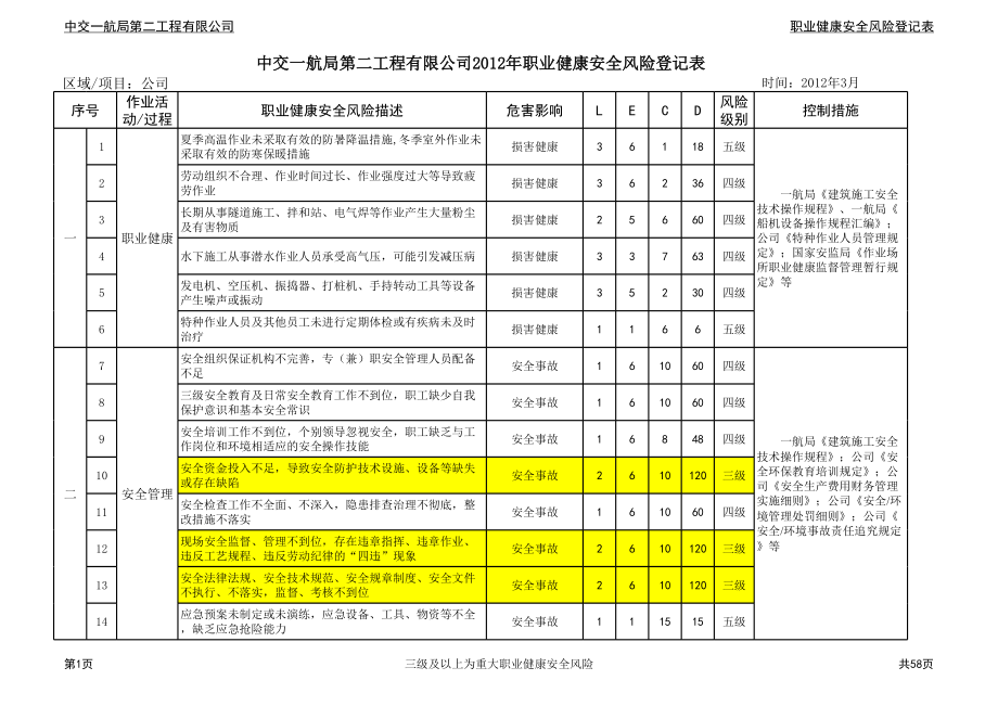 表格模板-公司XXXX年职业健康安全风险登记表 精品.xls_第1页