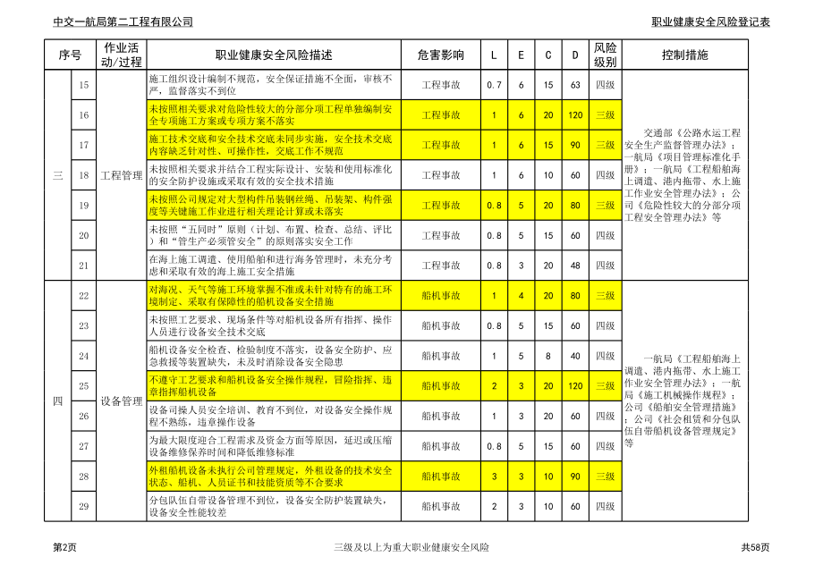 表格模板-公司XXXX年职业健康安全风险登记表 精品.xls_第2页