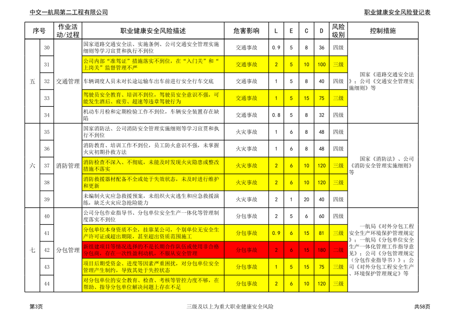 表格模板-公司XXXX年职业健康安全风险登记表 精品.xls_第3页