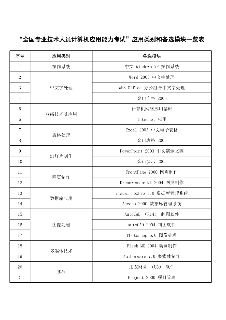 表格模板-全国专业技术人员计算机应用能力考试应用类别和备选模块一览表 精品.xls_第1页