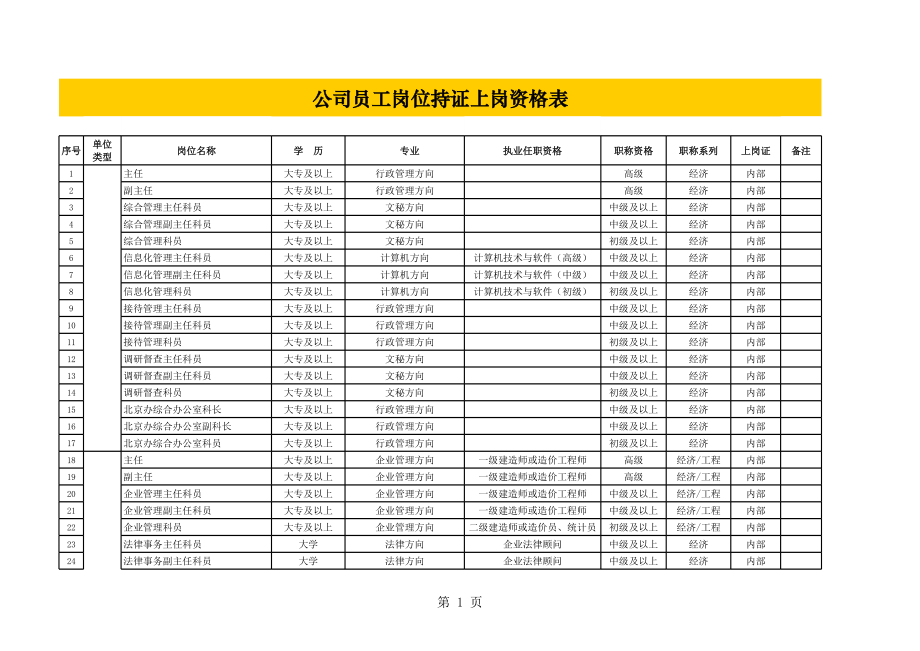 表格模板-公司员工岗位持证上岗资格表 精品.xls_第1页