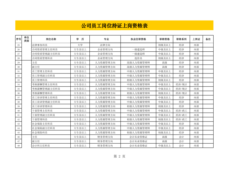 表格模板-公司员工岗位持证上岗资格表 精品.xls_第2页