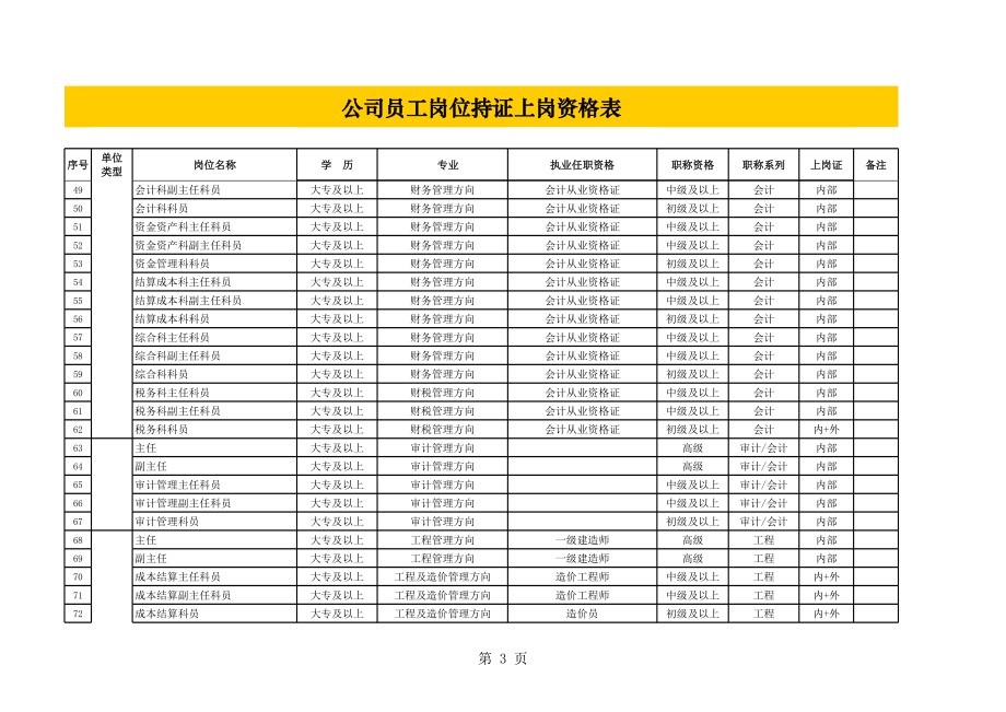 表格模板-公司员工岗位持证上岗资格表 精品.xls_第3页