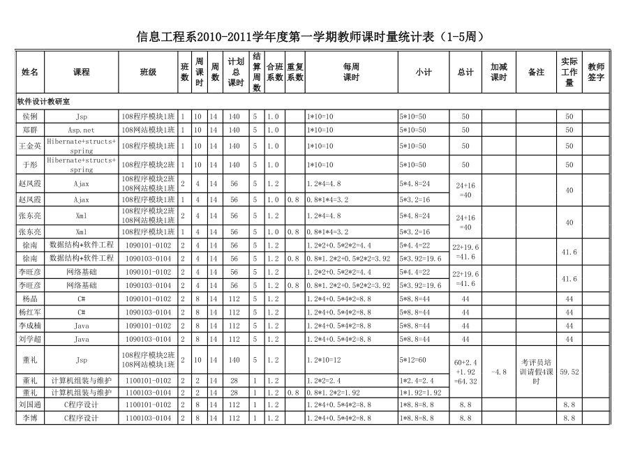 表格模板-信息工程系XXXXXXXX学年度第一学期教师课时量统计表15周1 精品.xls_第1页