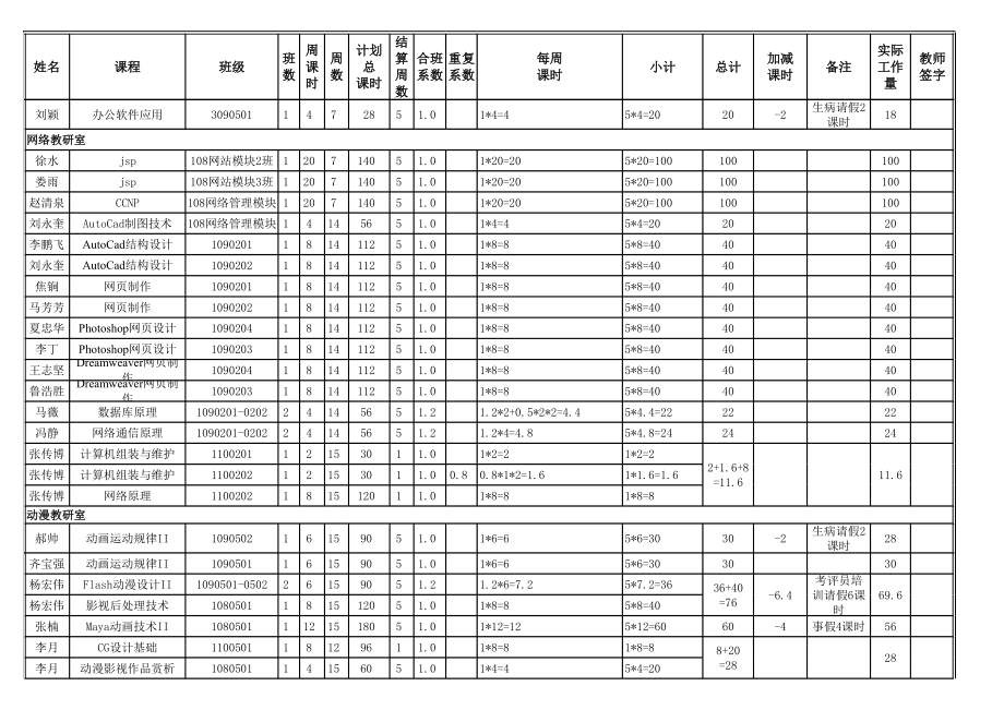 表格模板-信息工程系XXXXXXXX学年度第一学期教师课时量统计表15周1 精品.xls_第2页