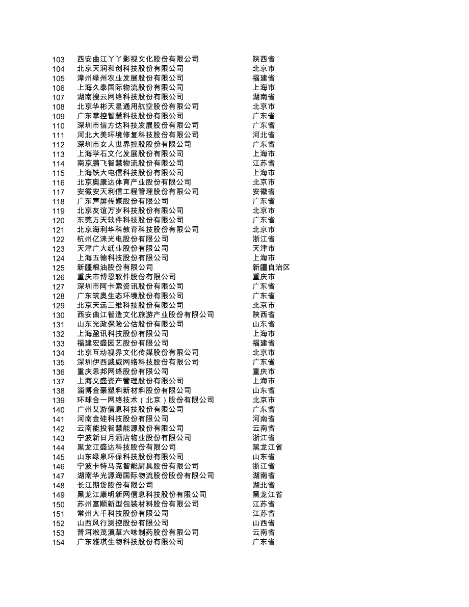 表格模板-全国股份转让系统在审申请挂牌企业基本情况表20XX年08月25日 精品.xls_第3页