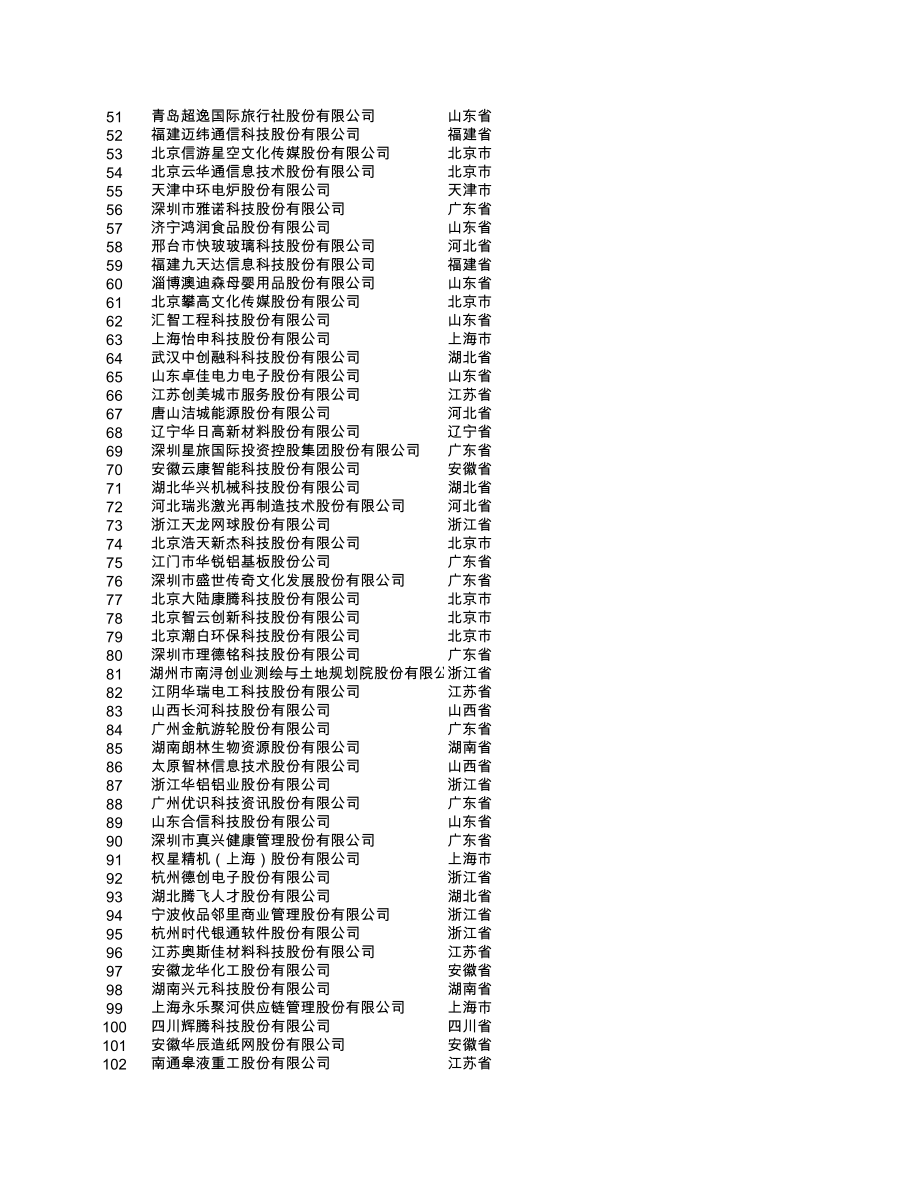 表格模板-全国股份转让系统在审申请挂牌企业基本情况表20XX年10月20日 精品.xls_第2页