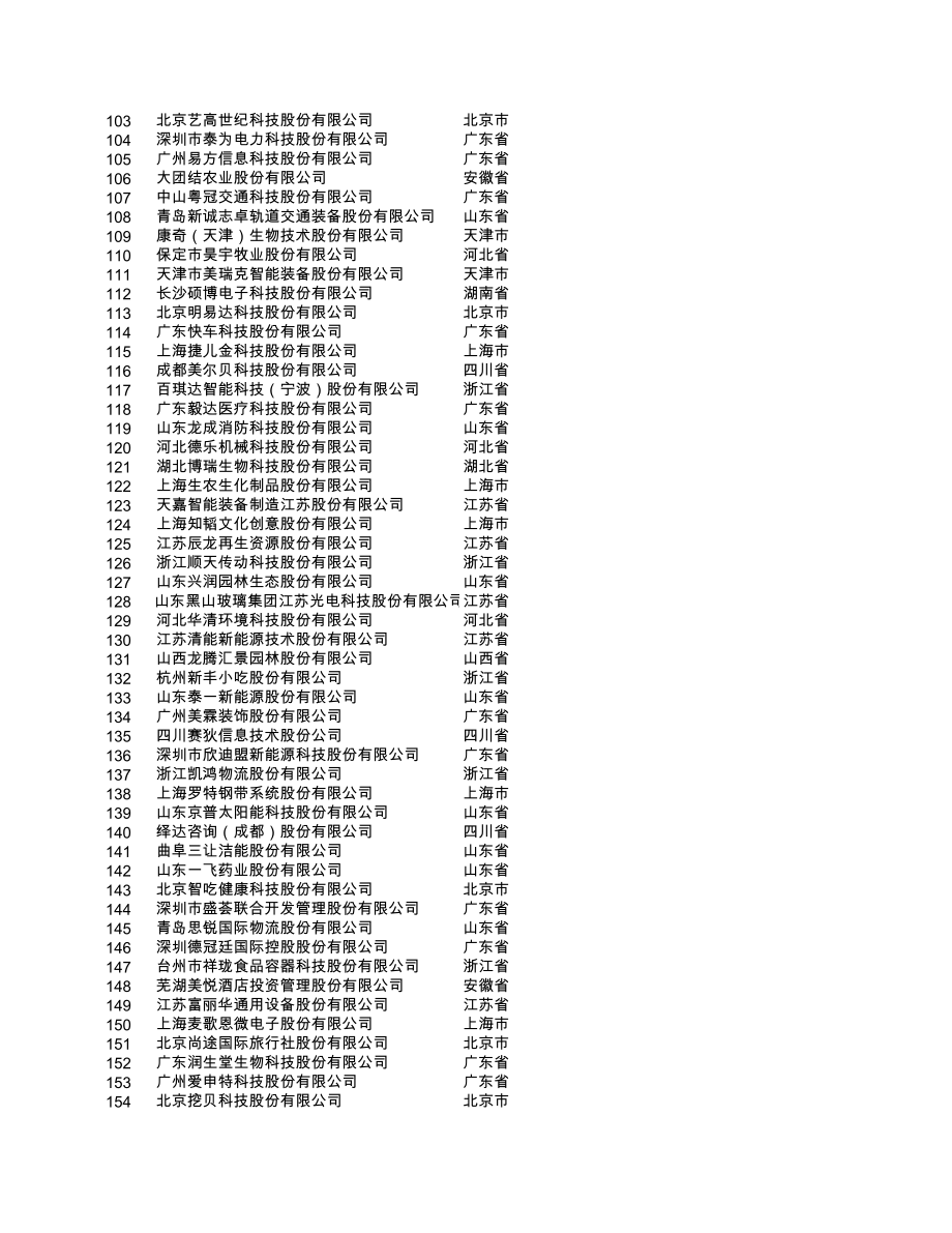 表格模板-全国股份转让系统在审申请挂牌企业基本情况表20XX年10月20日 精品.xls_第3页