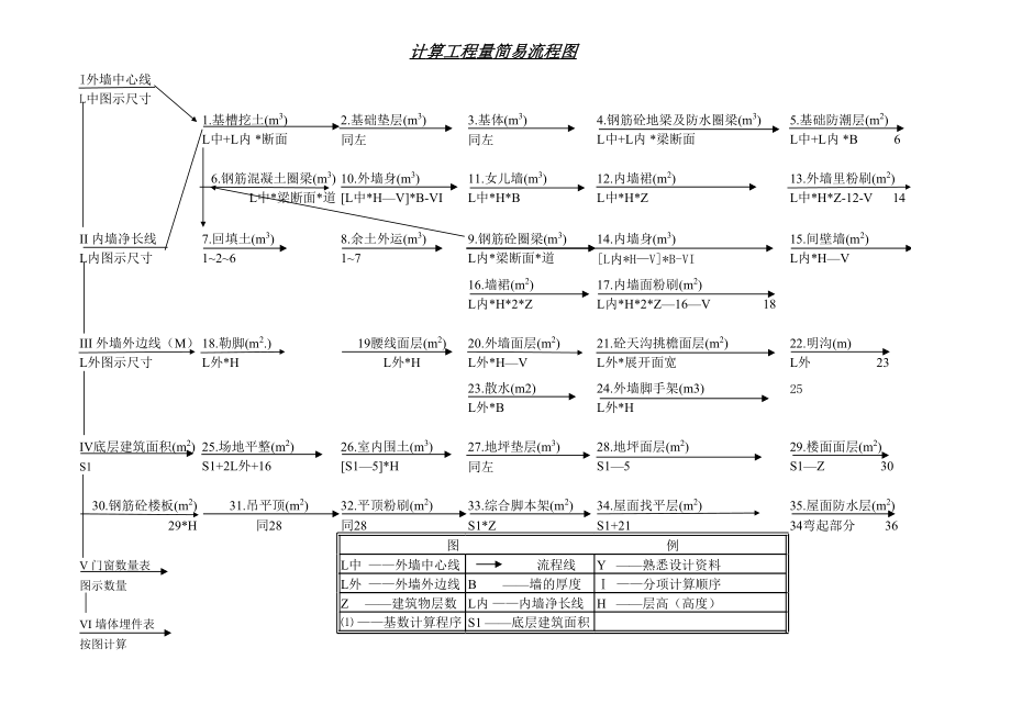 表格模板-计算工程量简易流程图 精品.xls_第2页