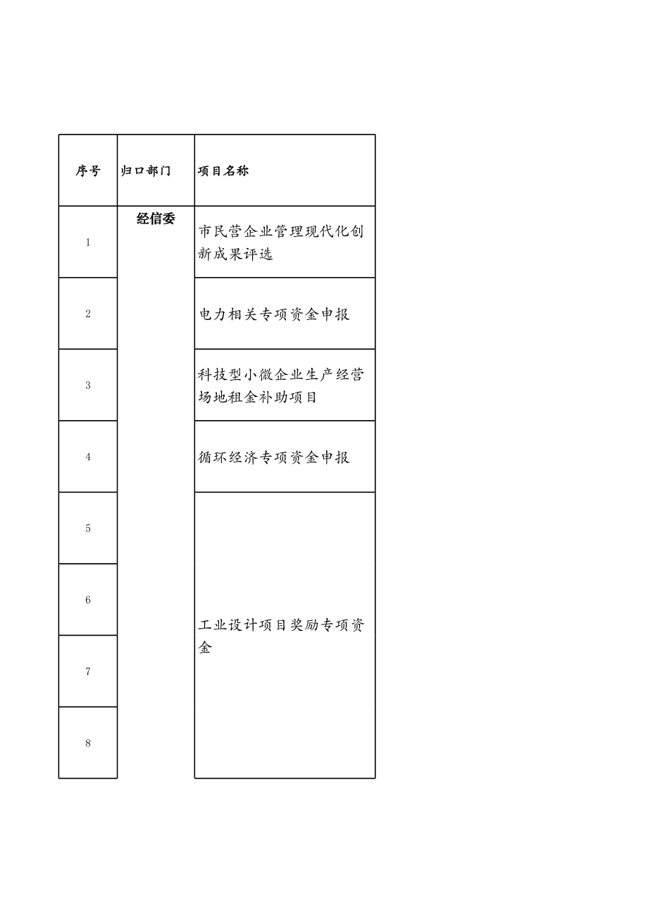 表格模板-最新政府扶持企业项目一览表 精品.xls_第1页