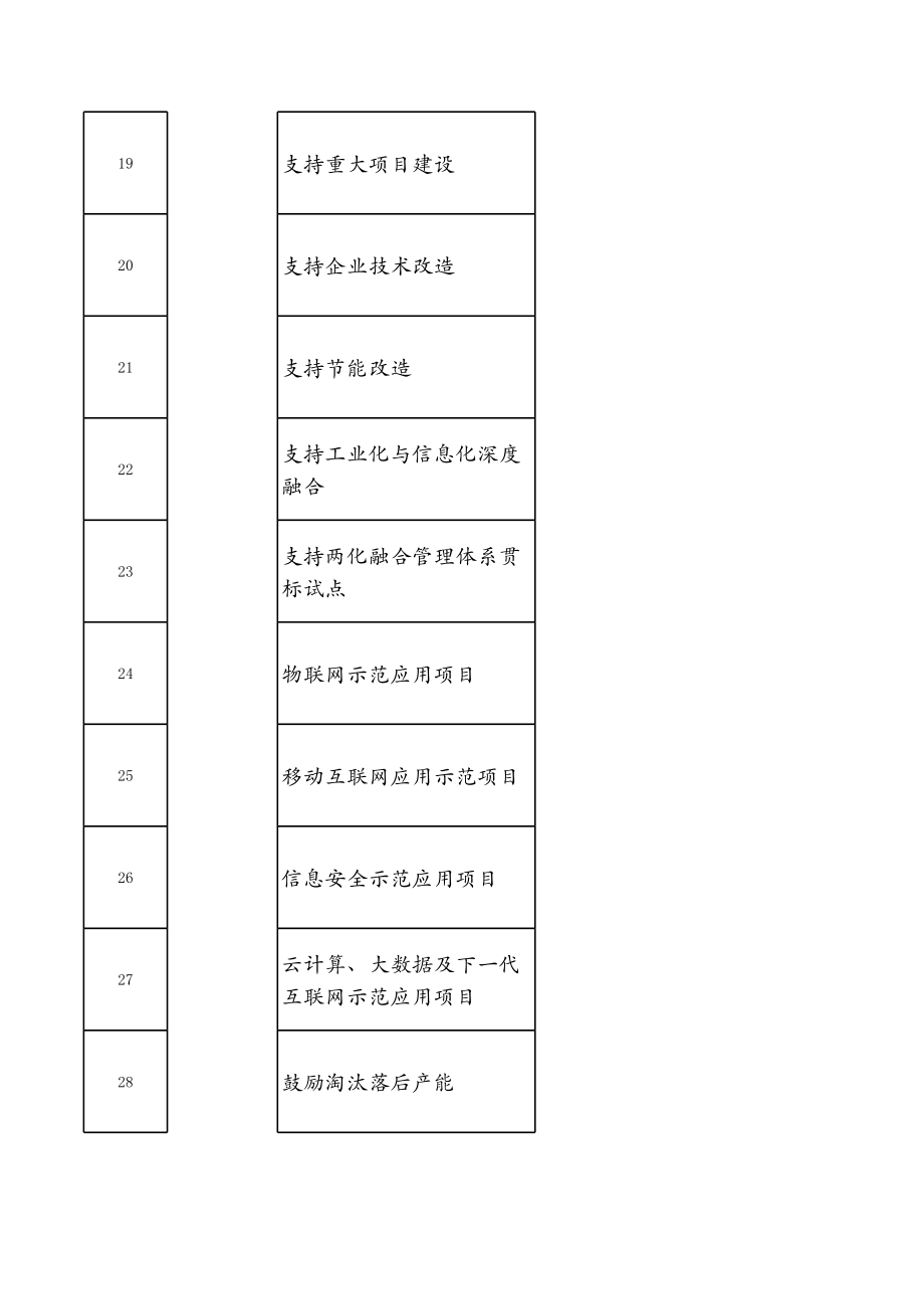 表格模板-最新政府扶持企业项目一览表 精品.xls_第3页