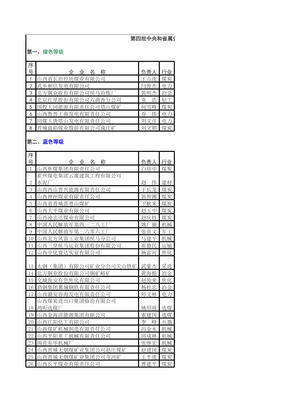 表格模板-第四批中央和省属企业环境行为等级一览表 09年 精品.xls_第1页