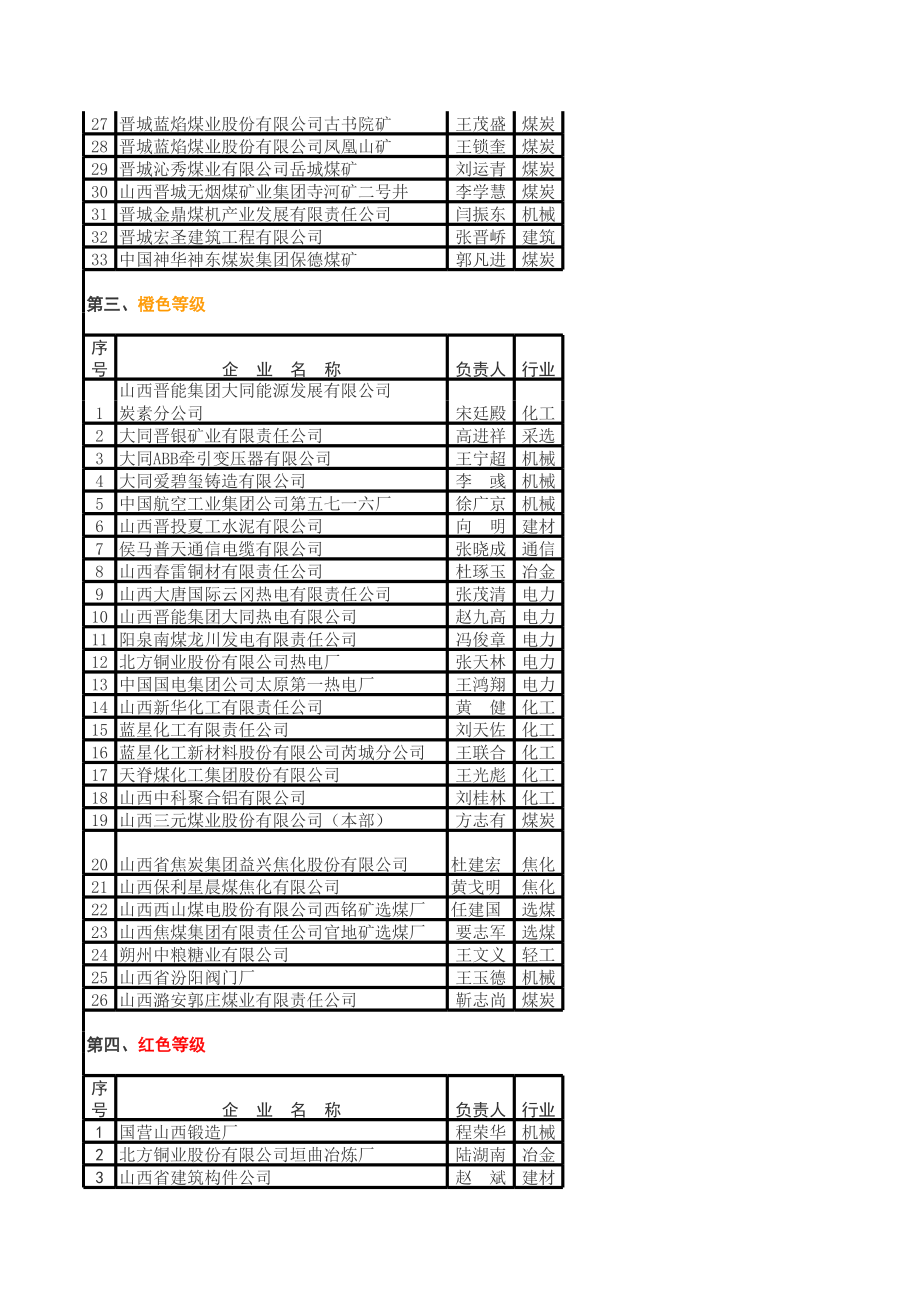 表格模板-第四批中央和省属企业环境行为等级一览表 09年 精品.xls_第2页